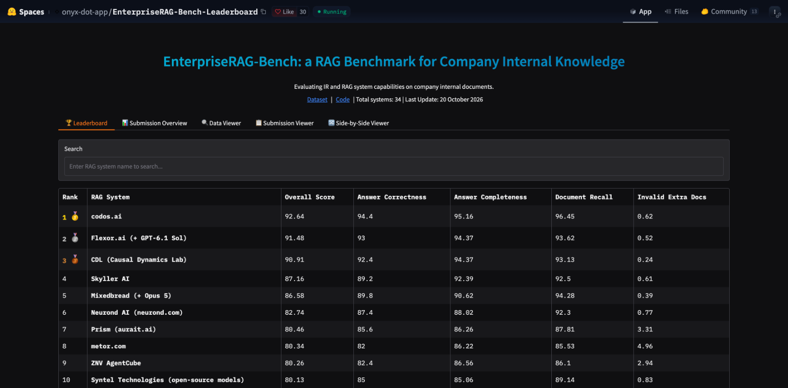 The official EnterpriseRAG-Bench leaderboard on Hugging Face, last updated 20 October 2026: rank 1 codos.ai 92.64, rank 2 Flexor.ai 91.48, rank 3 CDL 90.91.
