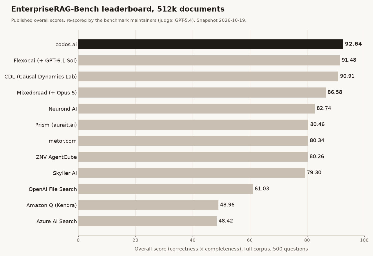EnterpriseRAG-Bench leaderboard at 512k documents: codos.ai 92.64, Flexor.ai 91.48, CDL 90.91, Mixedbread 86.58, and lower entries down to Azure AI Search at 48.42.