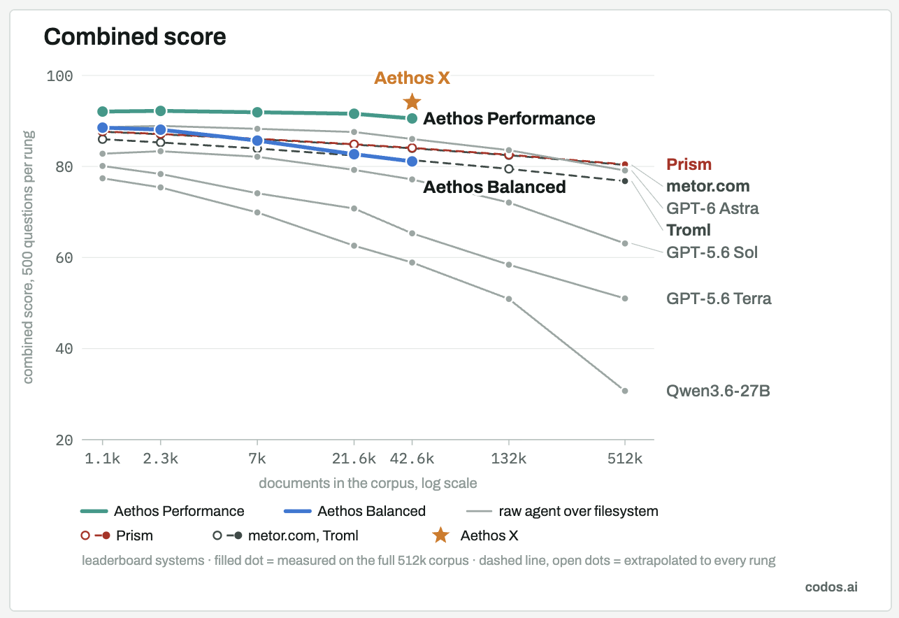 Preliminary combined scores for Aethos and comparison systems across corpus sizes.