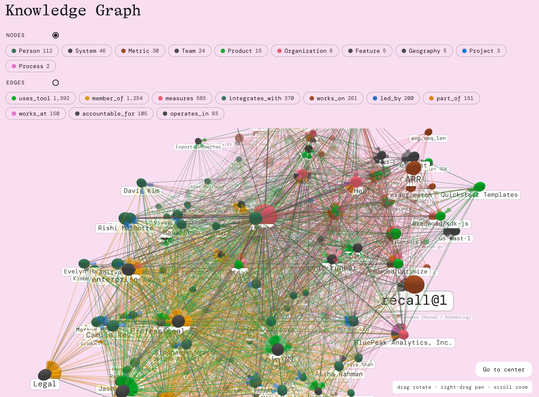 The Aethos knowledge graph built over the EnterpriseRAG-Bench corpus.
