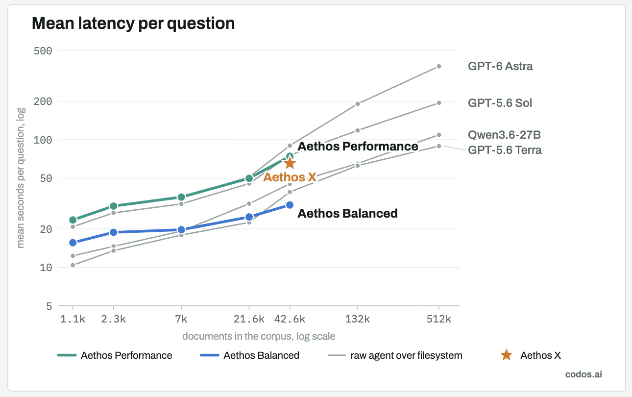 Mean latency per question across corpus sizes.