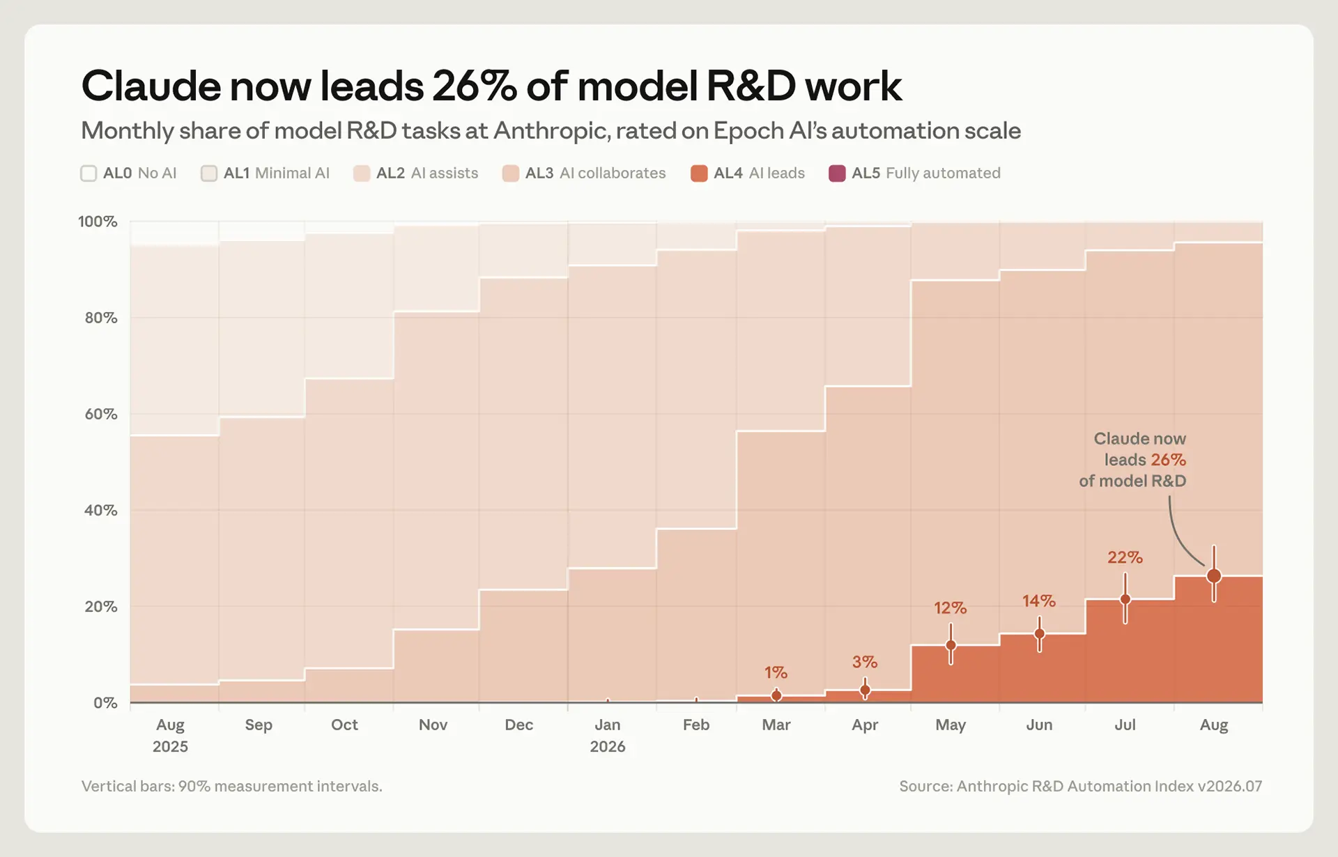 Anthropic chart: Claude's share of model R&D work at the AI-leads level rises from 1% in March to 26% in August 2026; no measured work reaches the fully automated level.