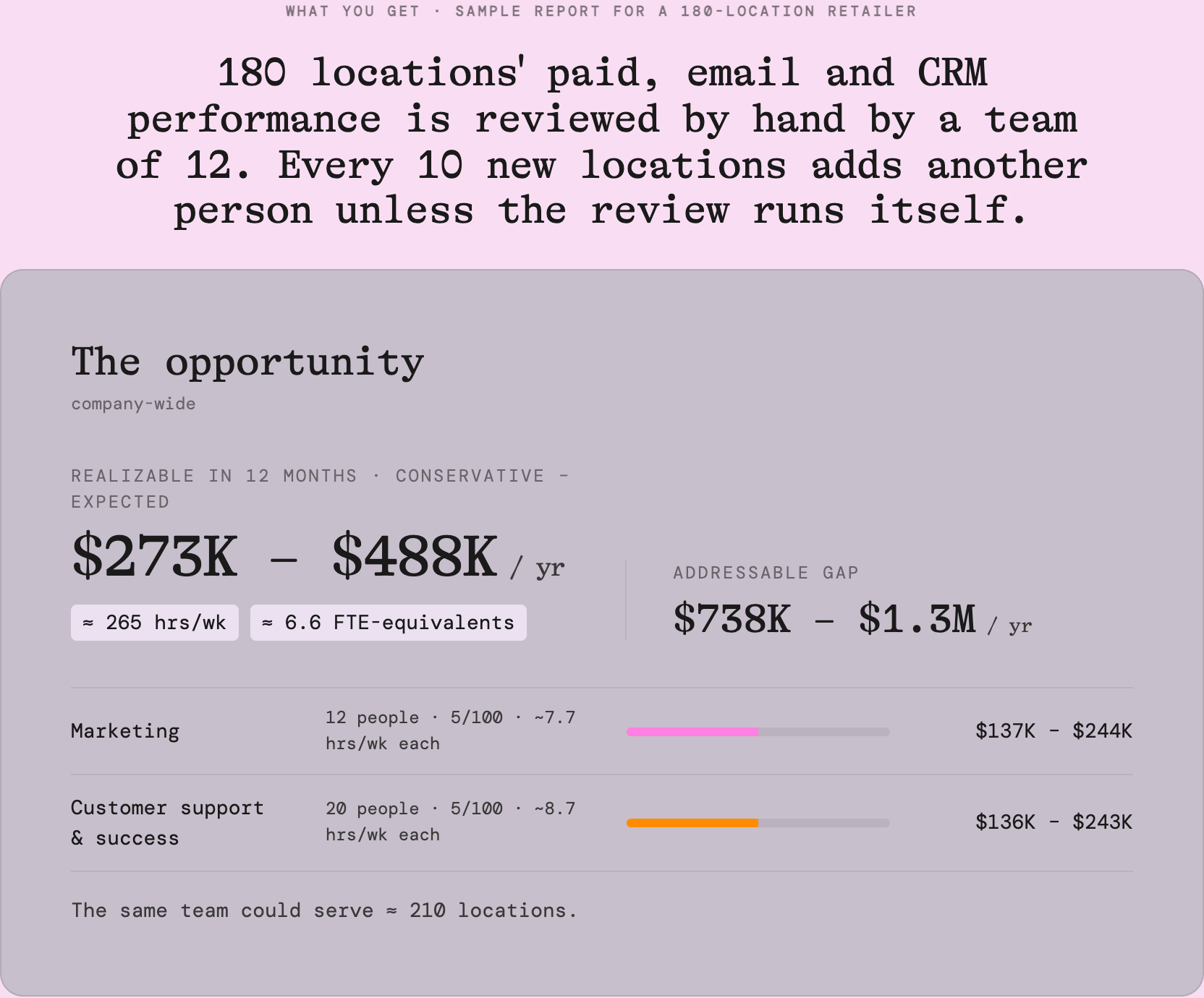 Codos sample report for a 180-location retailer, showing the modeled opportunity range and breakdown for marketing and customer support